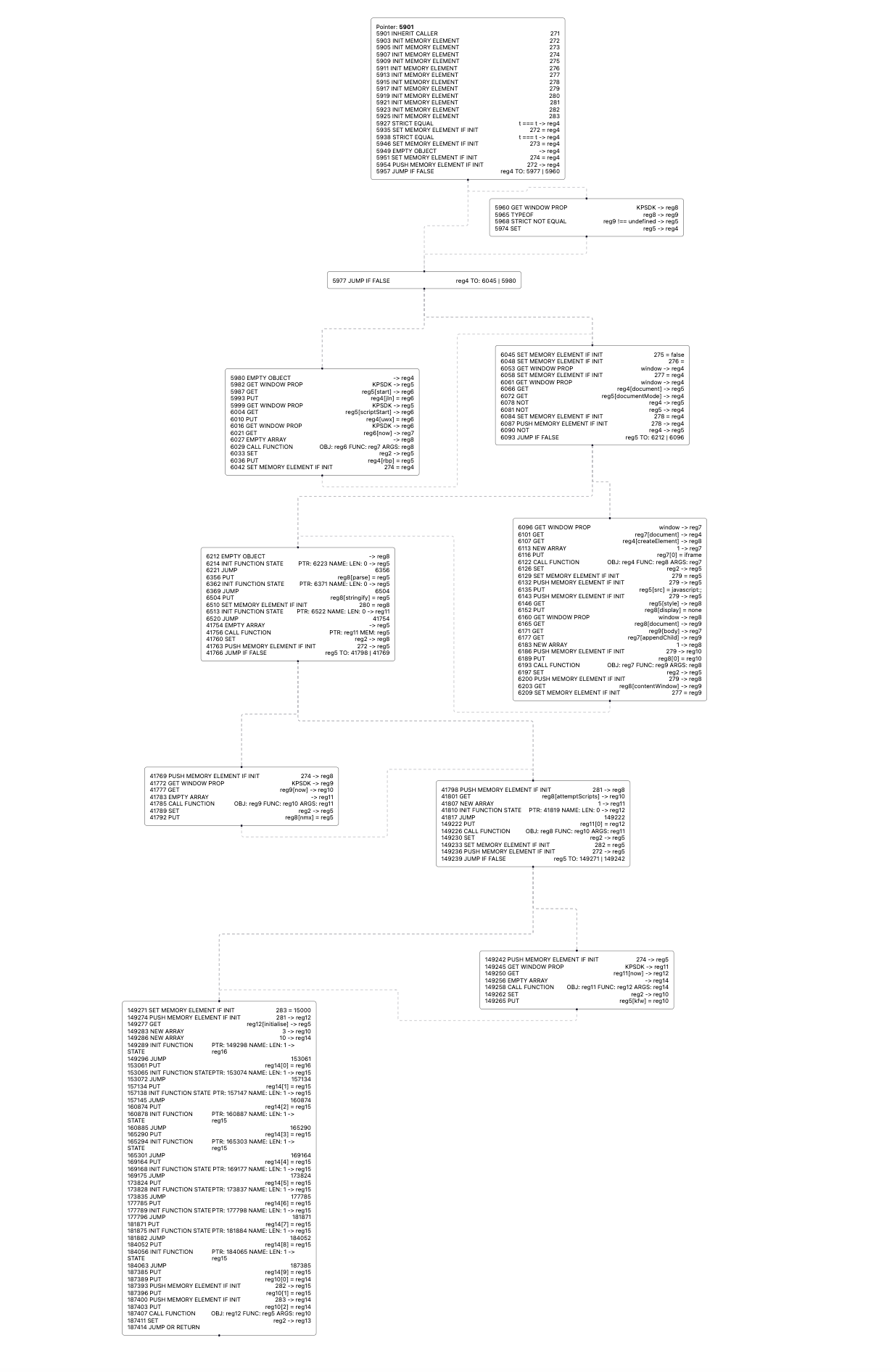 Graph view of the function given at pointer 5901 in my testing bytecode.